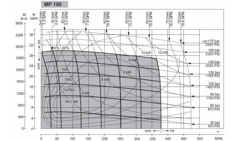 HÜDRAULILINE MOOTOR MP 160 - FUNKTSIONAALNE DIAGRAMM