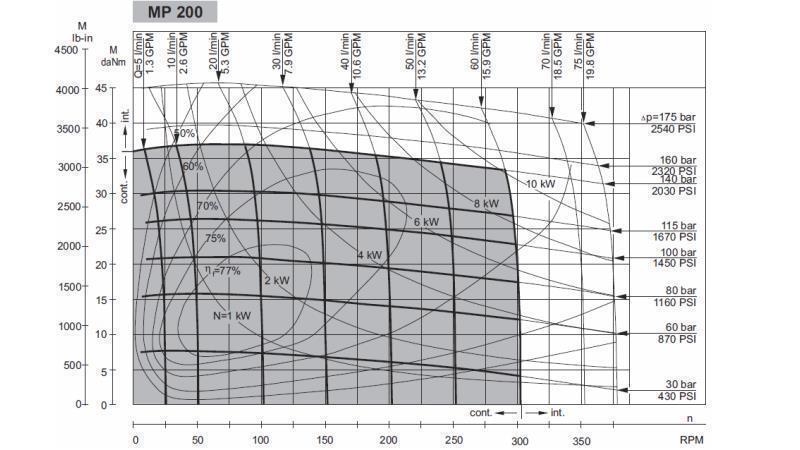 HIDRAULIČNI MOTOR MP 200 cc - 6 ZUBA - FUNKCIONALNA DIAGRAM