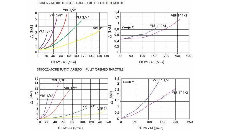 REGOLATORE DI FLUSSO DEL TUBO VRF - VALVOLA DI NON RITORNO 1/4 UNIDIREZIONALE - 20lit